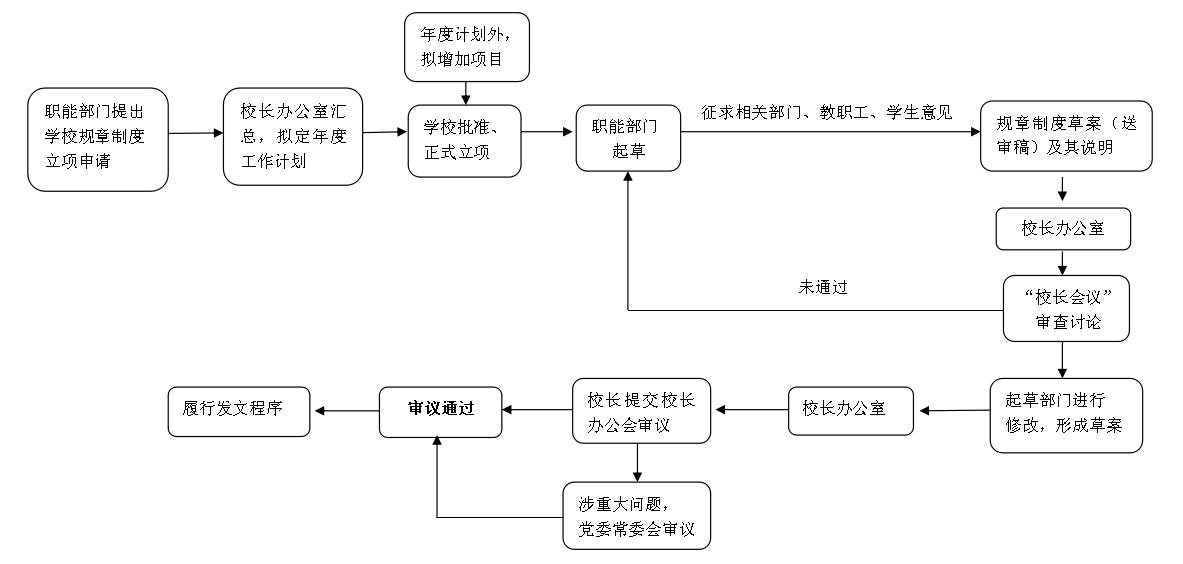 学校雷竞技电竞制定工作流程图